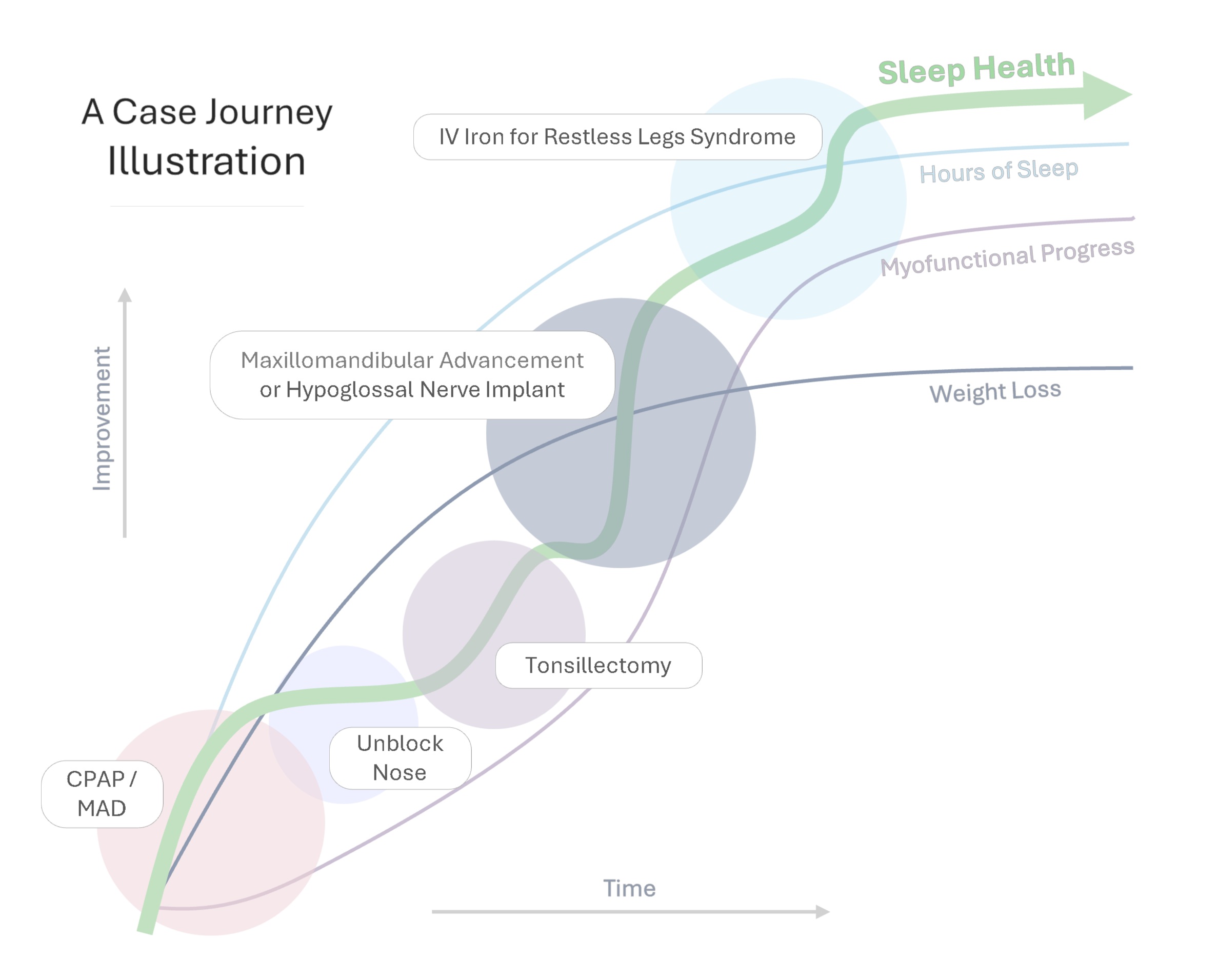 timeline through the Sleep MDT process