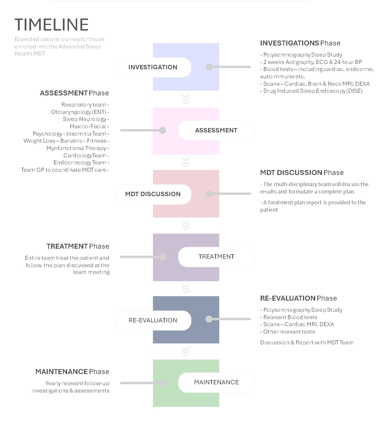 timeline through the Sleep MDT process