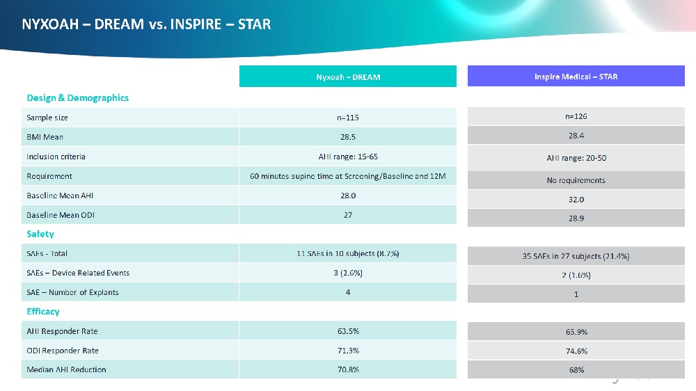 A comparison between the DREAM Nyxoah genio implant trial and the STAR Inspire Implant