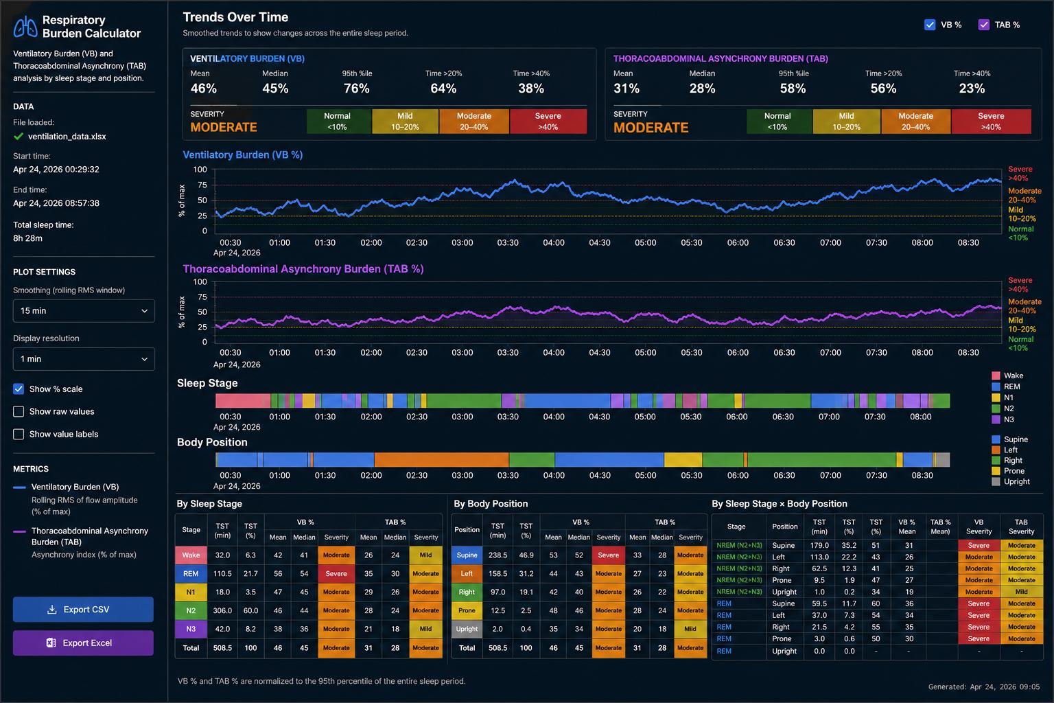 Screenshot of the Respiratory Burden Calculator showing Ventilatory Burden (VB) and Thoracoabdominal Asynchrony Burden (TAB) analysis across sleep stages and body positions